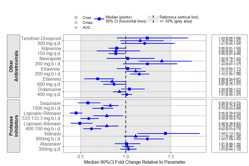 example plot with the prezista dataset