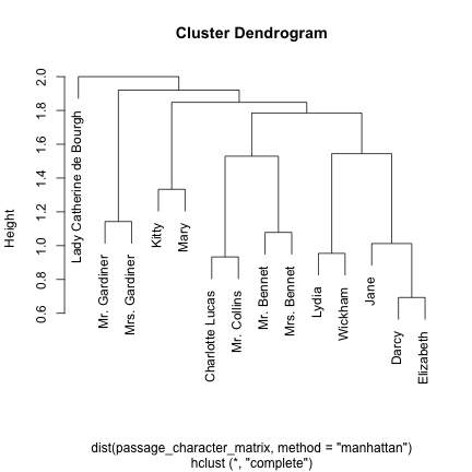 plot of chunk character_passages_matrix