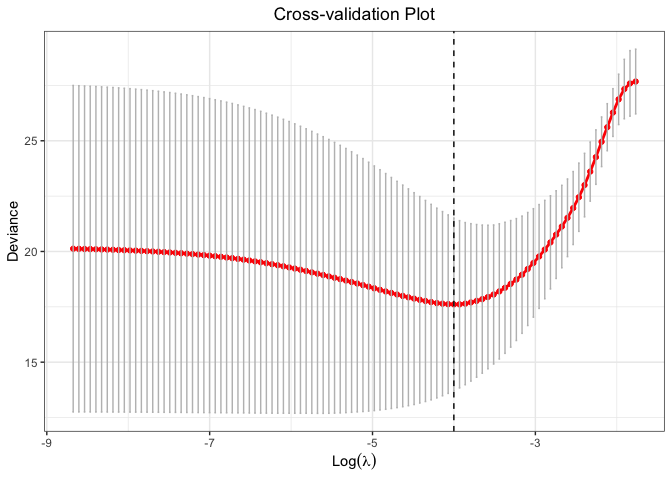 cross-validation plot using L1 penalty for binary data