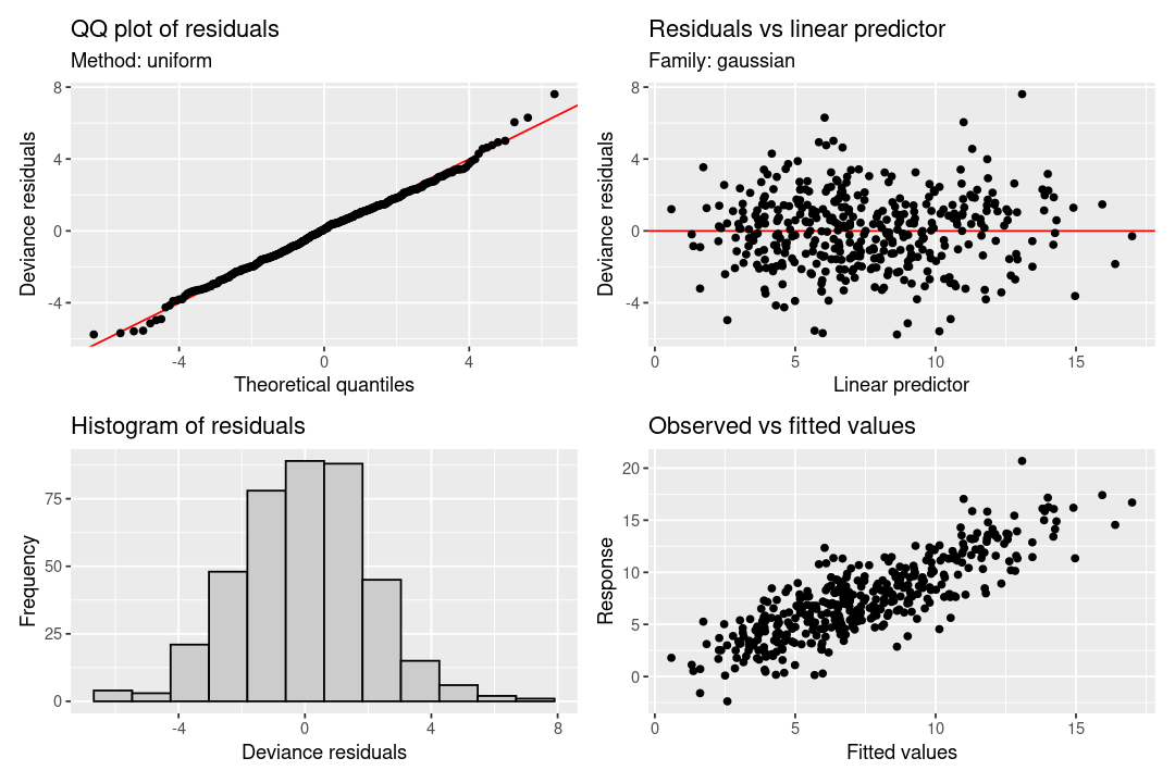 Model diagnostics figure