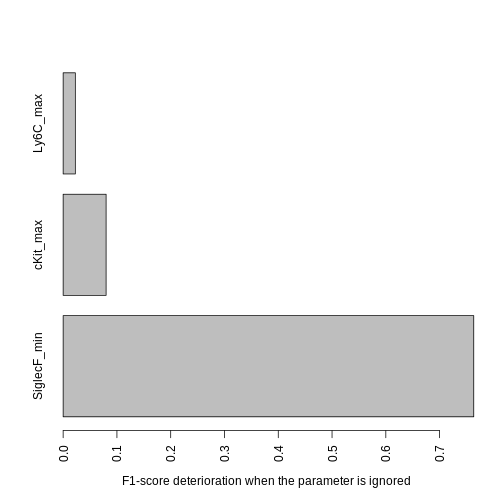 Contribution of each parameter to the output