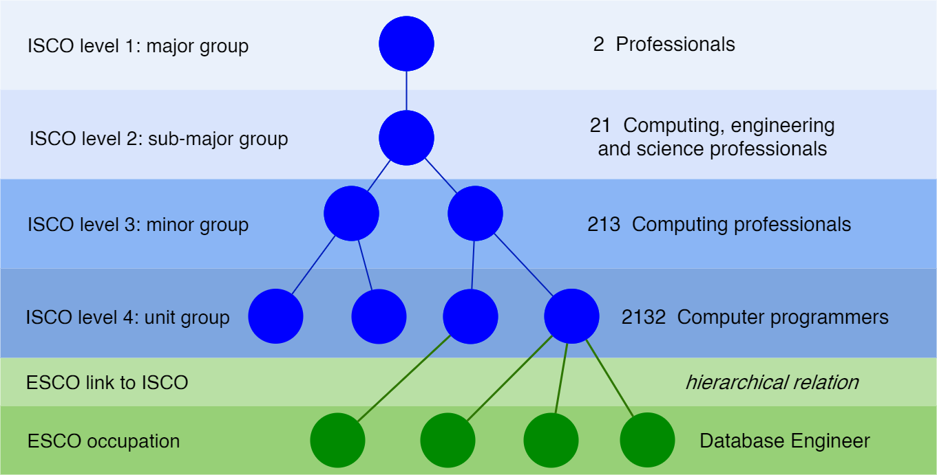 Fig.1 - ESCO is mapped to the 4th level of the ISCO hierarchical model.